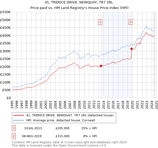 41, TRERICE DRIVE, NEWQUAY, TR7 2RL: Price paid vs HM Land Registry's House Price Index