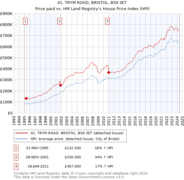 41, TRYM ROAD, BRISTOL, BS9 3ET: Price paid vs HM Land Registry's House Price Index