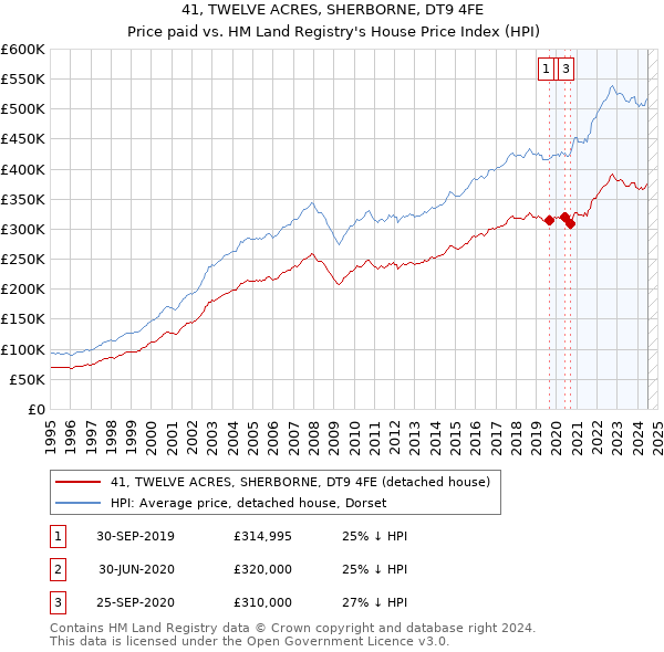 41, TWELVE ACRES, SHERBORNE, DT9 4FE: Price paid vs HM Land Registry's House Price Index