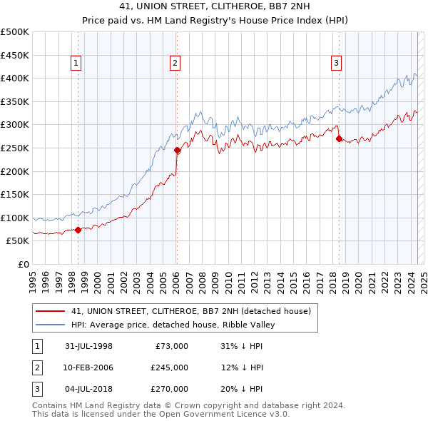 41, UNION STREET, CLITHEROE, BB7 2NH: Price paid vs HM Land Registry's House Price Index