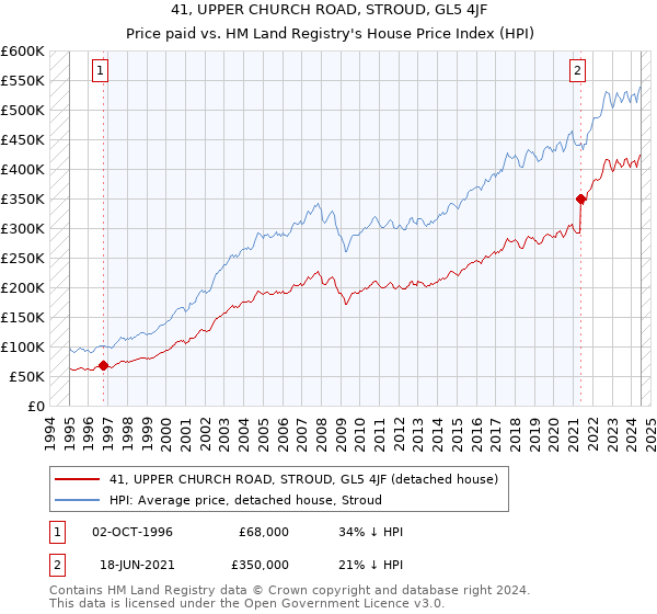 41, UPPER CHURCH ROAD, STROUD, GL5 4JF: Price paid vs HM Land Registry's House Price Index