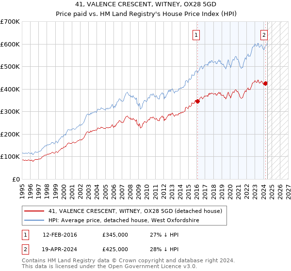 41, VALENCE CRESCENT, WITNEY, OX28 5GD: Price paid vs HM Land Registry's House Price Index