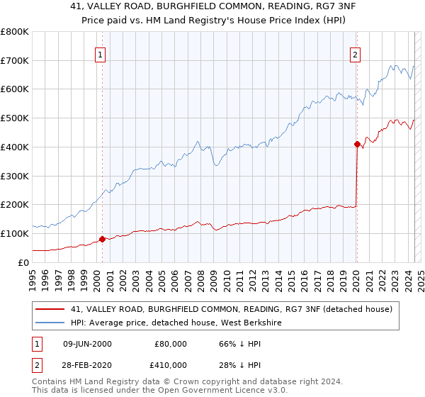 41, VALLEY ROAD, BURGHFIELD COMMON, READING, RG7 3NF: Price paid vs HM Land Registry's House Price Index