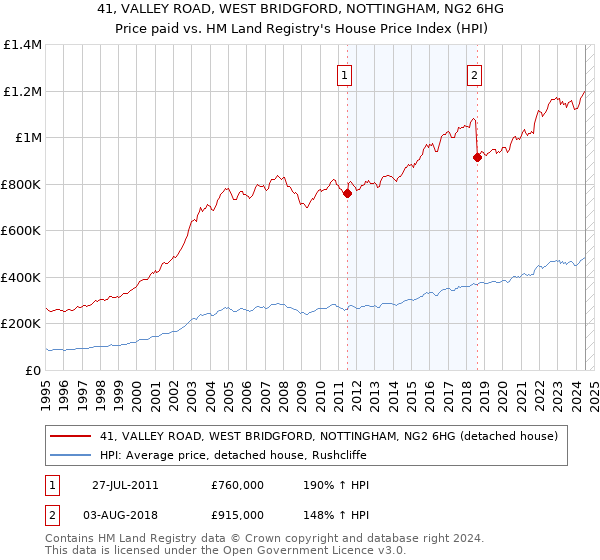 41, VALLEY ROAD, WEST BRIDGFORD, NOTTINGHAM, NG2 6HG: Price paid vs HM Land Registry's House Price Index