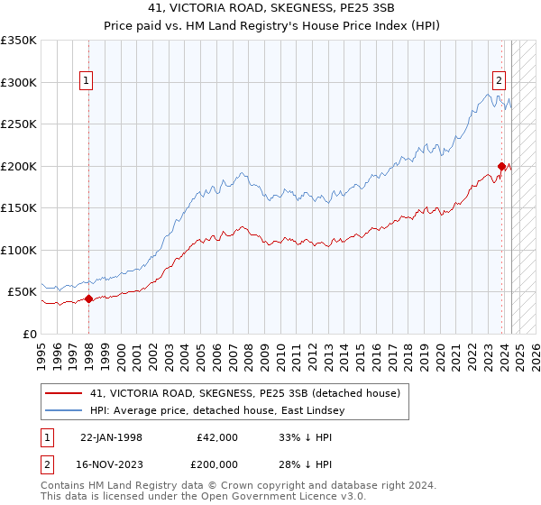 41, VICTORIA ROAD, SKEGNESS, PE25 3SB: Price paid vs HM Land Registry's House Price Index