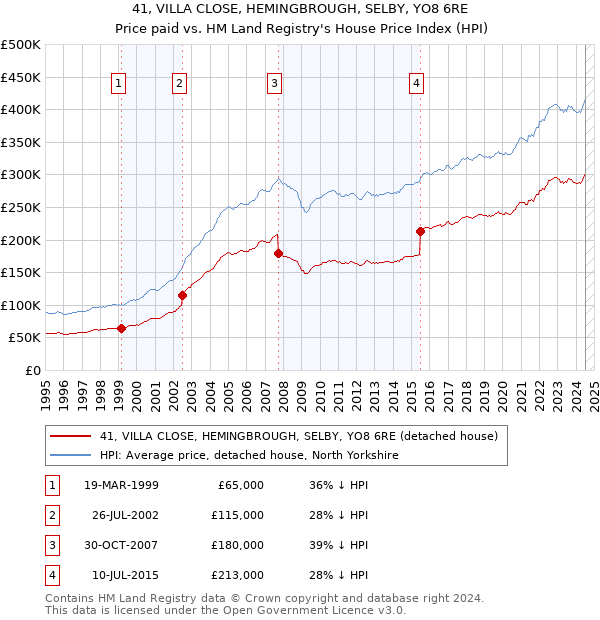 41, VILLA CLOSE, HEMINGBROUGH, SELBY, YO8 6RE: Price paid vs HM Land Registry's House Price Index