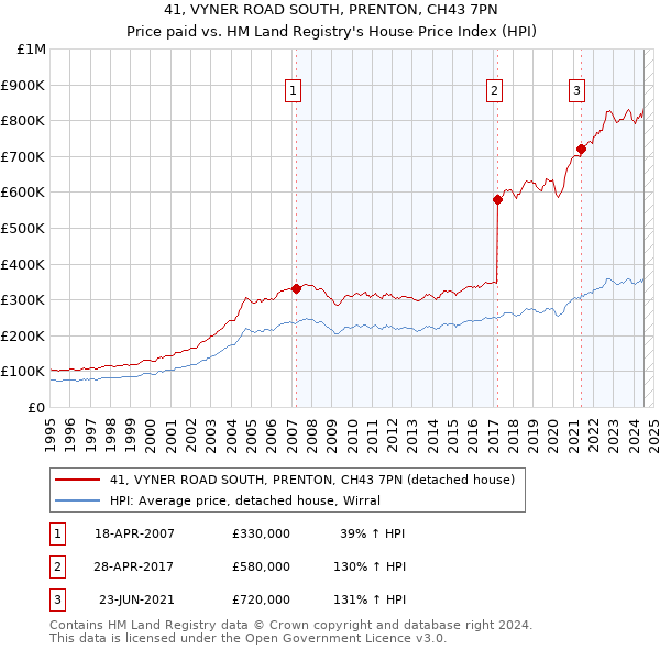 41, VYNER ROAD SOUTH, PRENTON, CH43 7PN: Price paid vs HM Land Registry's House Price Index