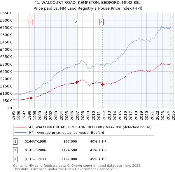 41, WALCOURT ROAD, KEMPSTON, BEDFORD, MK42 8SL: Price paid vs HM Land Registry's House Price Index