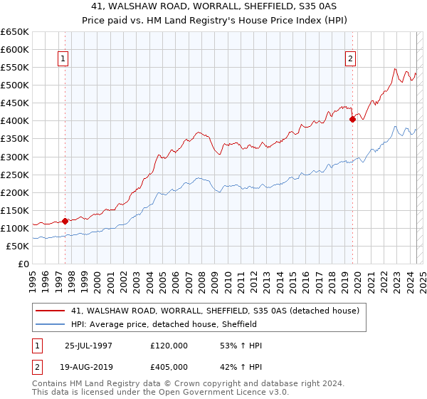 41, WALSHAW ROAD, WORRALL, SHEFFIELD, S35 0AS: Price paid vs HM Land Registry's House Price Index