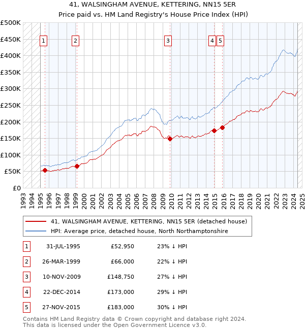 41, WALSINGHAM AVENUE, KETTERING, NN15 5ER: Price paid vs HM Land Registry's House Price Index