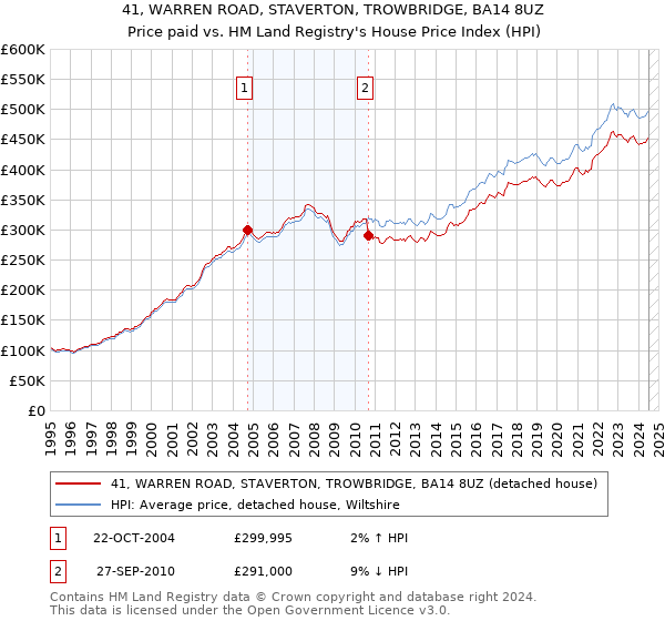 41, WARREN ROAD, STAVERTON, TROWBRIDGE, BA14 8UZ: Price paid vs HM Land Registry's House Price Index