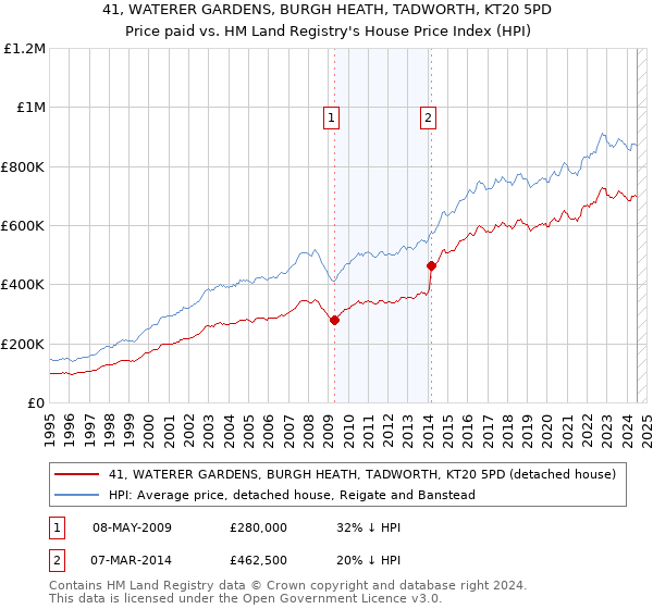 41, WATERER GARDENS, BURGH HEATH, TADWORTH, KT20 5PD: Price paid vs HM Land Registry's House Price Index