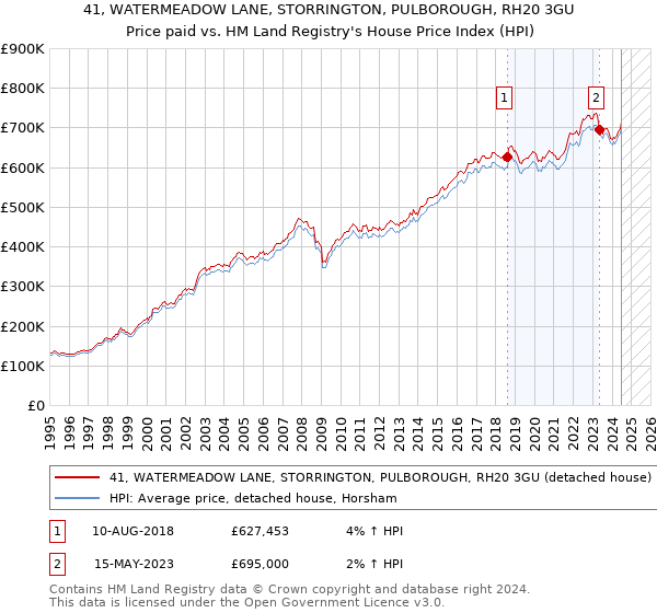 41, WATERMEADOW LANE, STORRINGTON, PULBOROUGH, RH20 3GU: Price paid vs HM Land Registry's House Price Index