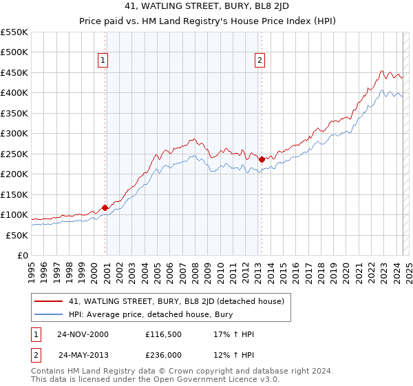 41, WATLING STREET, BURY, BL8 2JD: Price paid vs HM Land Registry's House Price Index