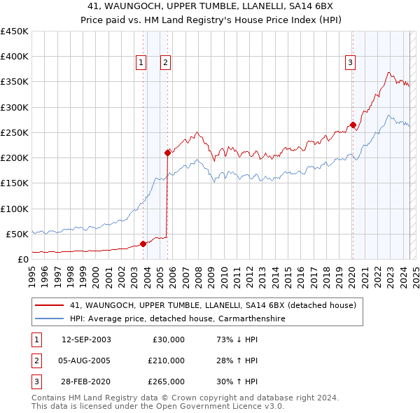 41, WAUNGOCH, UPPER TUMBLE, LLANELLI, SA14 6BX: Price paid vs HM Land Registry's House Price Index