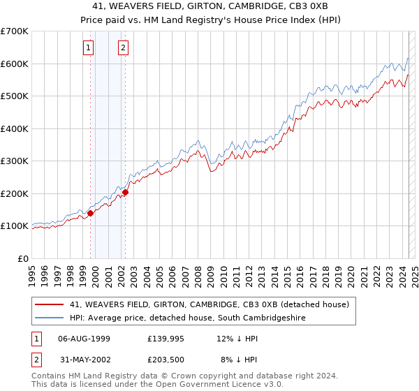 41, WEAVERS FIELD, GIRTON, CAMBRIDGE, CB3 0XB: Price paid vs HM Land Registry's House Price Index