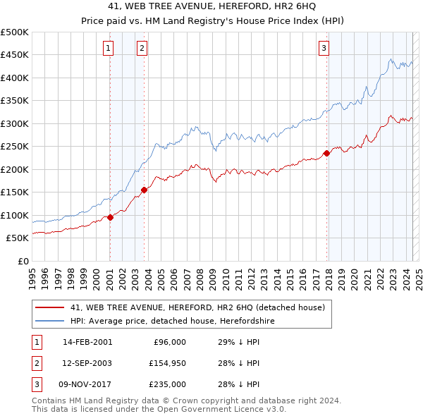 41, WEB TREE AVENUE, HEREFORD, HR2 6HQ: Price paid vs HM Land Registry's House Price Index