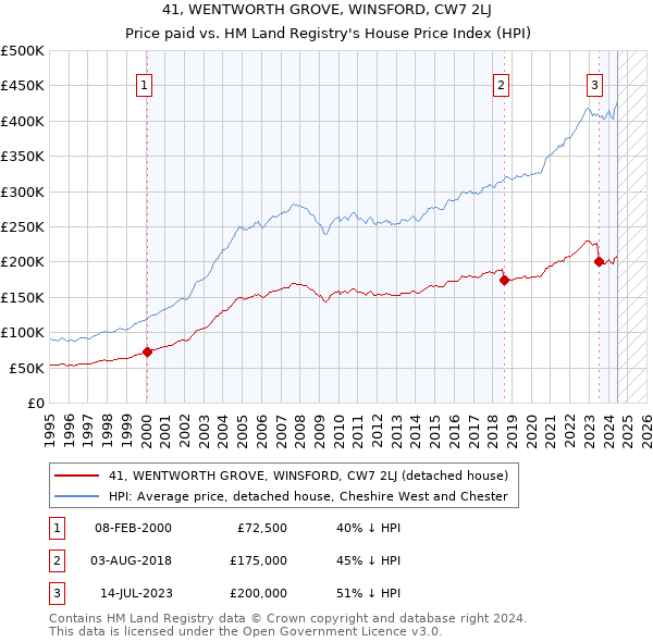 41, WENTWORTH GROVE, WINSFORD, CW7 2LJ: Price paid vs HM Land Registry's House Price Index