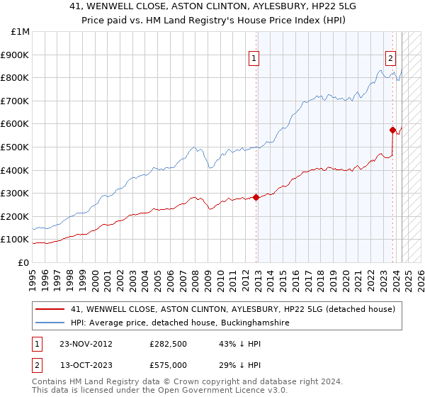 41, WENWELL CLOSE, ASTON CLINTON, AYLESBURY, HP22 5LG: Price paid vs HM Land Registry's House Price Index