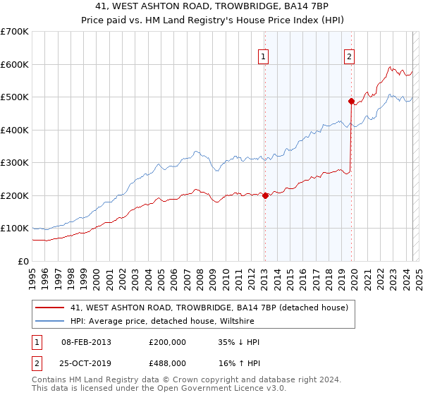 41, WEST ASHTON ROAD, TROWBRIDGE, BA14 7BP: Price paid vs HM Land Registry's House Price Index