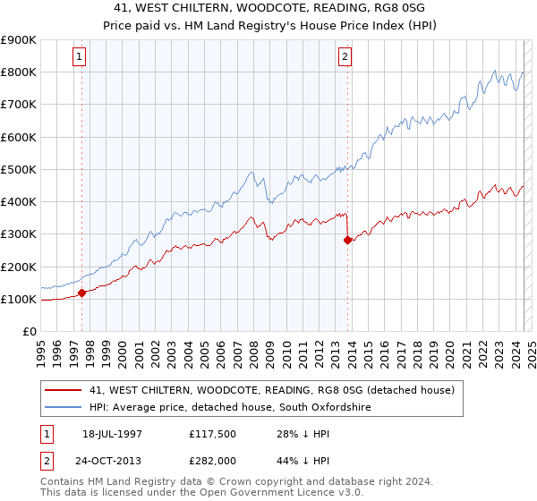 41, WEST CHILTERN, WOODCOTE, READING, RG8 0SG: Price paid vs HM Land Registry's House Price Index