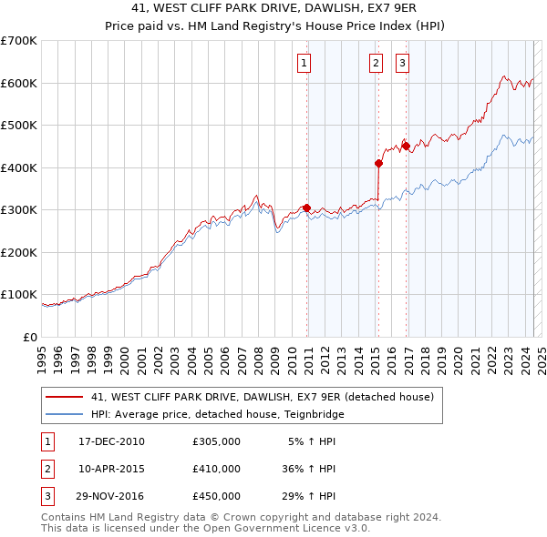 41, WEST CLIFF PARK DRIVE, DAWLISH, EX7 9ER: Price paid vs HM Land Registry's House Price Index