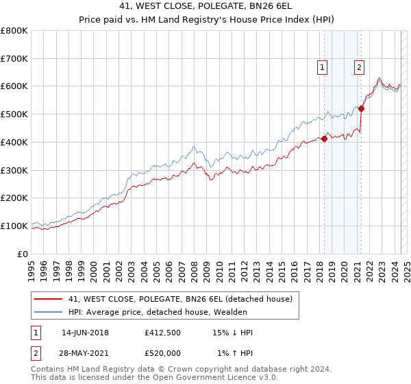 41, WEST CLOSE, POLEGATE, BN26 6EL: Price paid vs HM Land Registry's House Price Index