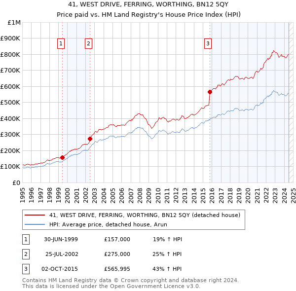 41, WEST DRIVE, FERRING, WORTHING, BN12 5QY: Price paid vs HM Land Registry's House Price Index