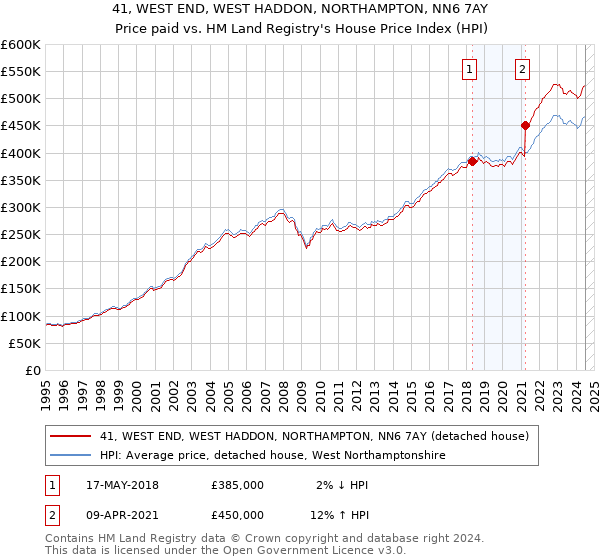 41, WEST END, WEST HADDON, NORTHAMPTON, NN6 7AY: Price paid vs HM Land Registry's House Price Index