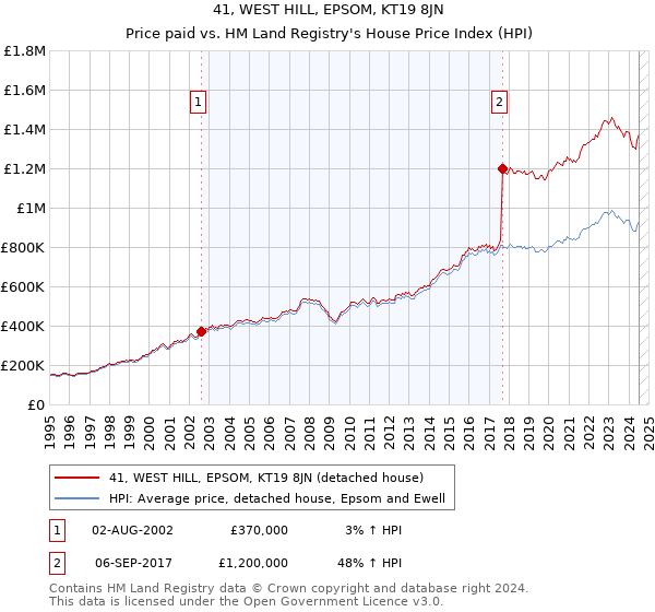 41, WEST HILL, EPSOM, KT19 8JN: Price paid vs HM Land Registry's House Price Index