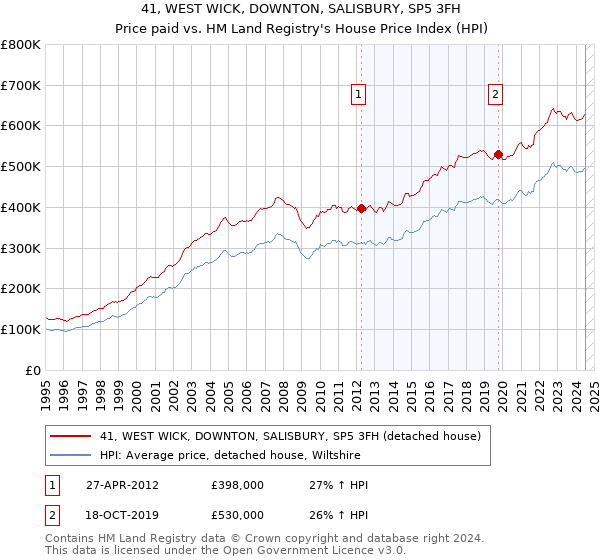 41, WEST WICK, DOWNTON, SALISBURY, SP5 3FH: Price paid vs HM Land Registry's House Price Index