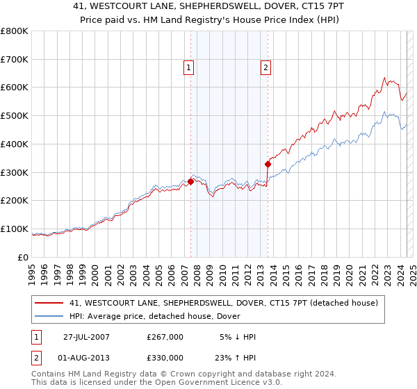 41, WESTCOURT LANE, SHEPHERDSWELL, DOVER, CT15 7PT: Price paid vs HM Land Registry's House Price Index