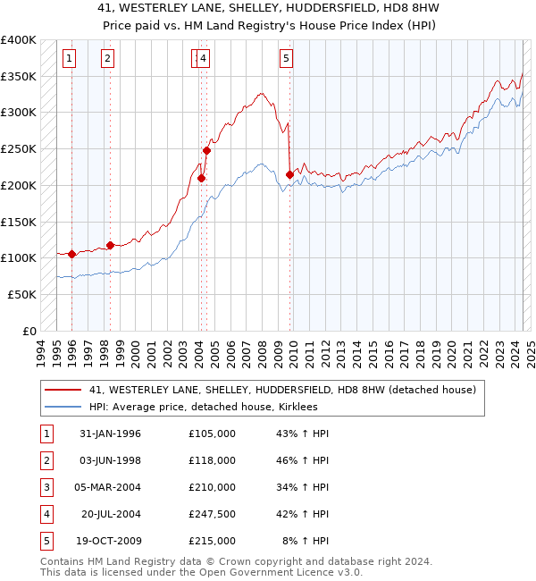 41, WESTERLEY LANE, SHELLEY, HUDDERSFIELD, HD8 8HW: Price paid vs HM Land Registry's House Price Index