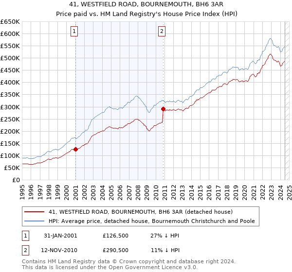 41, WESTFIELD ROAD, BOURNEMOUTH, BH6 3AR: Price paid vs HM Land Registry's House Price Index