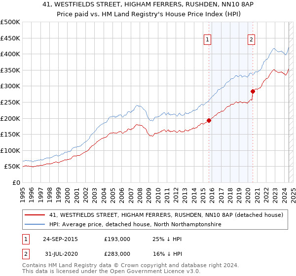 41, WESTFIELDS STREET, HIGHAM FERRERS, RUSHDEN, NN10 8AP: Price paid vs HM Land Registry's House Price Index