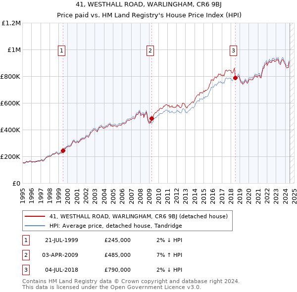 41, WESTHALL ROAD, WARLINGHAM, CR6 9BJ: Price paid vs HM Land Registry's House Price Index