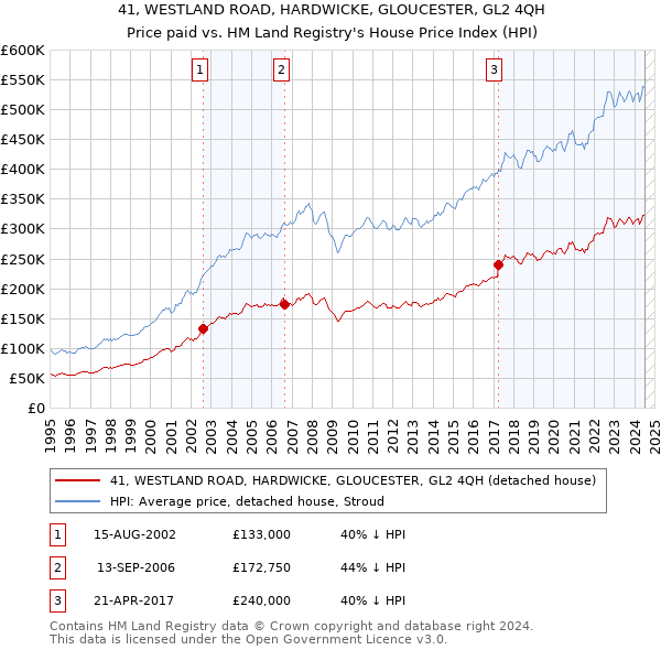 41, WESTLAND ROAD, HARDWICKE, GLOUCESTER, GL2 4QH: Price paid vs HM Land Registry's House Price Index