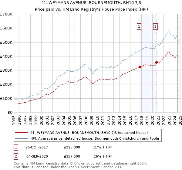 41, WEYMANS AVENUE, BOURNEMOUTH, BH10 7JS: Price paid vs HM Land Registry's House Price Index