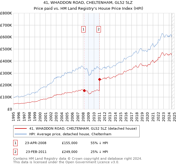 41, WHADDON ROAD, CHELTENHAM, GL52 5LZ: Price paid vs HM Land Registry's House Price Index