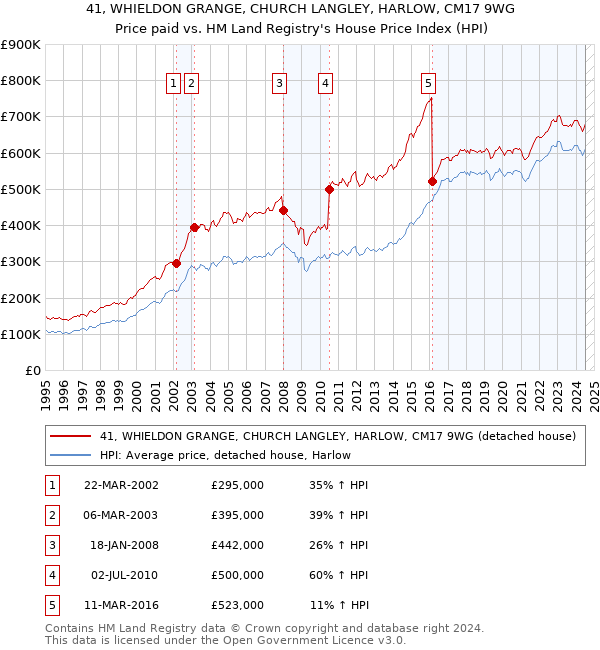 41, WHIELDON GRANGE, CHURCH LANGLEY, HARLOW, CM17 9WG: Price paid vs HM Land Registry's House Price Index