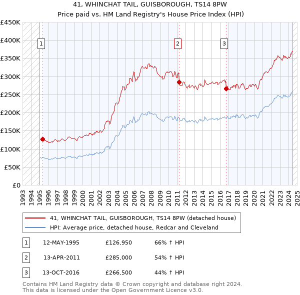 41, WHINCHAT TAIL, GUISBOROUGH, TS14 8PW: Price paid vs HM Land Registry's House Price Index