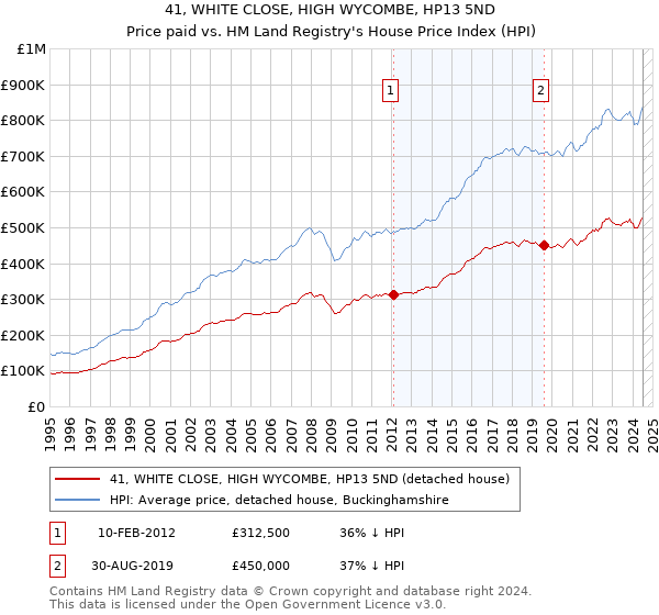 41, WHITE CLOSE, HIGH WYCOMBE, HP13 5ND: Price paid vs HM Land Registry's House Price Index