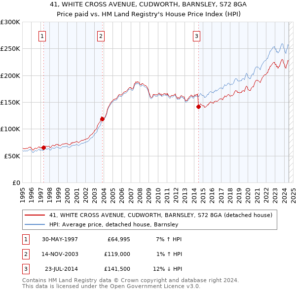 41, WHITE CROSS AVENUE, CUDWORTH, BARNSLEY, S72 8GA: Price paid vs HM Land Registry's House Price Index