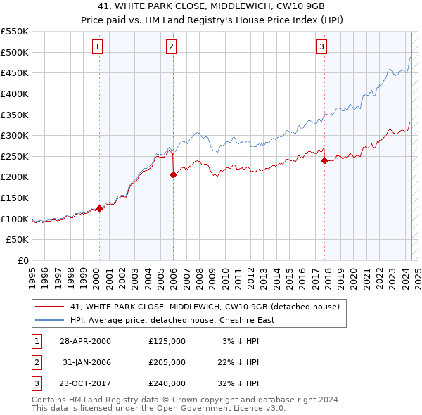 41, WHITE PARK CLOSE, MIDDLEWICH, CW10 9GB: Price paid vs HM Land Registry's House Price Index