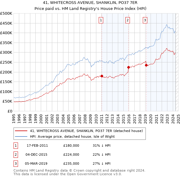 41, WHITECROSS AVENUE, SHANKLIN, PO37 7ER: Price paid vs HM Land Registry's House Price Index