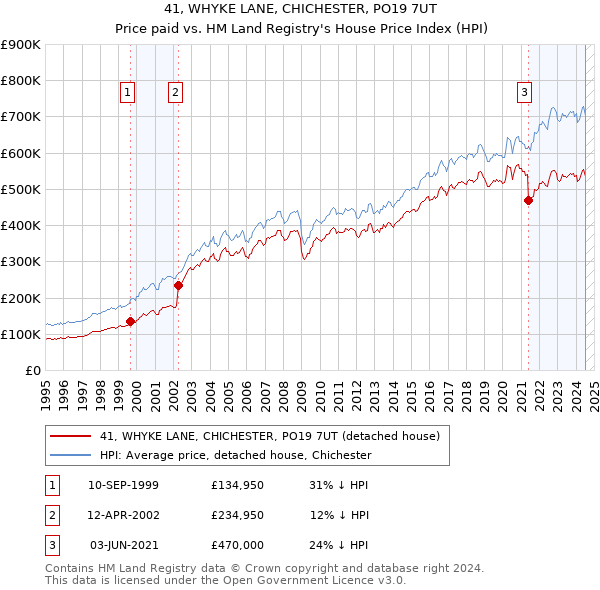 41, WHYKE LANE, CHICHESTER, PO19 7UT: Price paid vs HM Land Registry's House Price Index