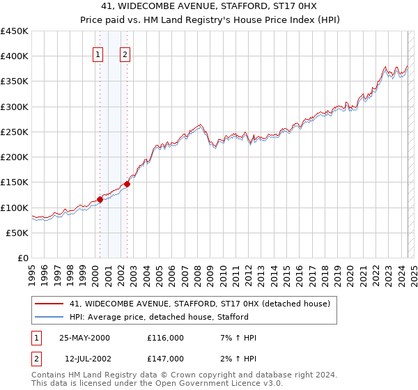 41, WIDECOMBE AVENUE, STAFFORD, ST17 0HX: Price paid vs HM Land Registry's House Price Index