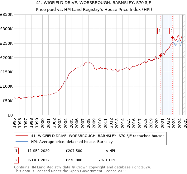 41, WIGFIELD DRIVE, WORSBROUGH, BARNSLEY, S70 5JE: Price paid vs HM Land Registry's House Price Index