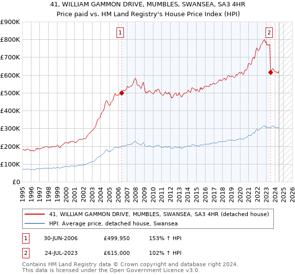 41, WILLIAM GAMMON DRIVE, MUMBLES, SWANSEA, SA3 4HR: Price paid vs HM Land Registry's House Price Index