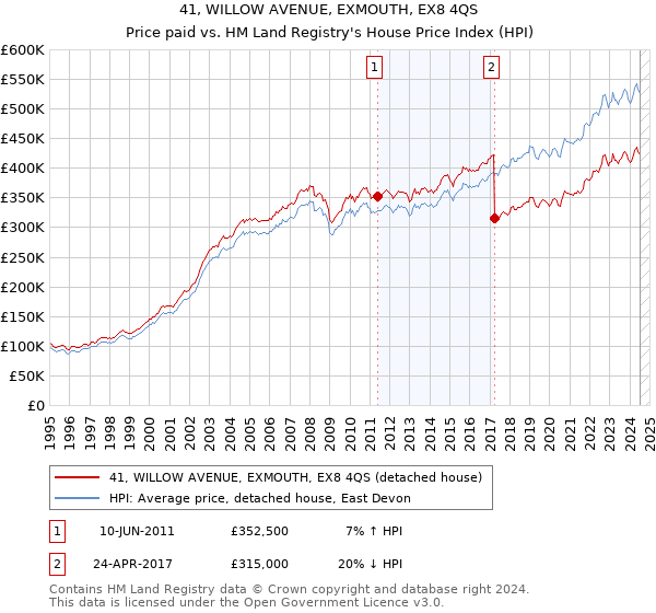 41, WILLOW AVENUE, EXMOUTH, EX8 4QS: Price paid vs HM Land Registry's House Price Index